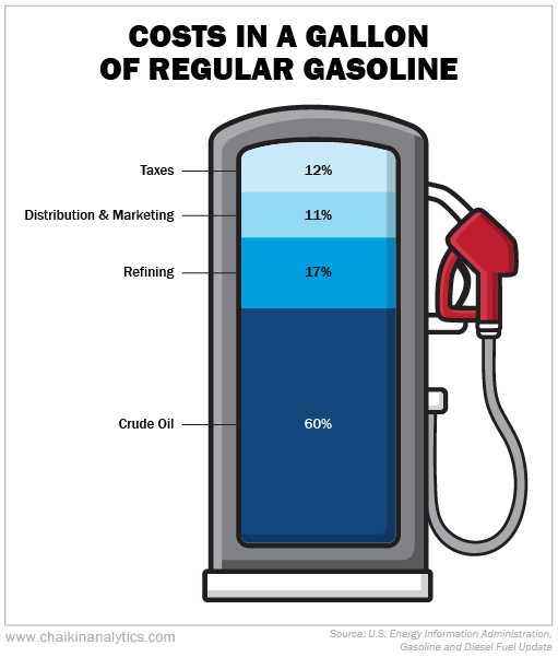 10-per-gallon-gas-is-closer-than-you-think-chaikin-powerfeed