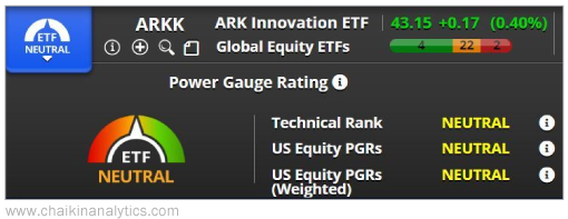 Cathie Wood's ARKK Innovation ETF gets a neutral rating from the Chaikin Power Gauge system